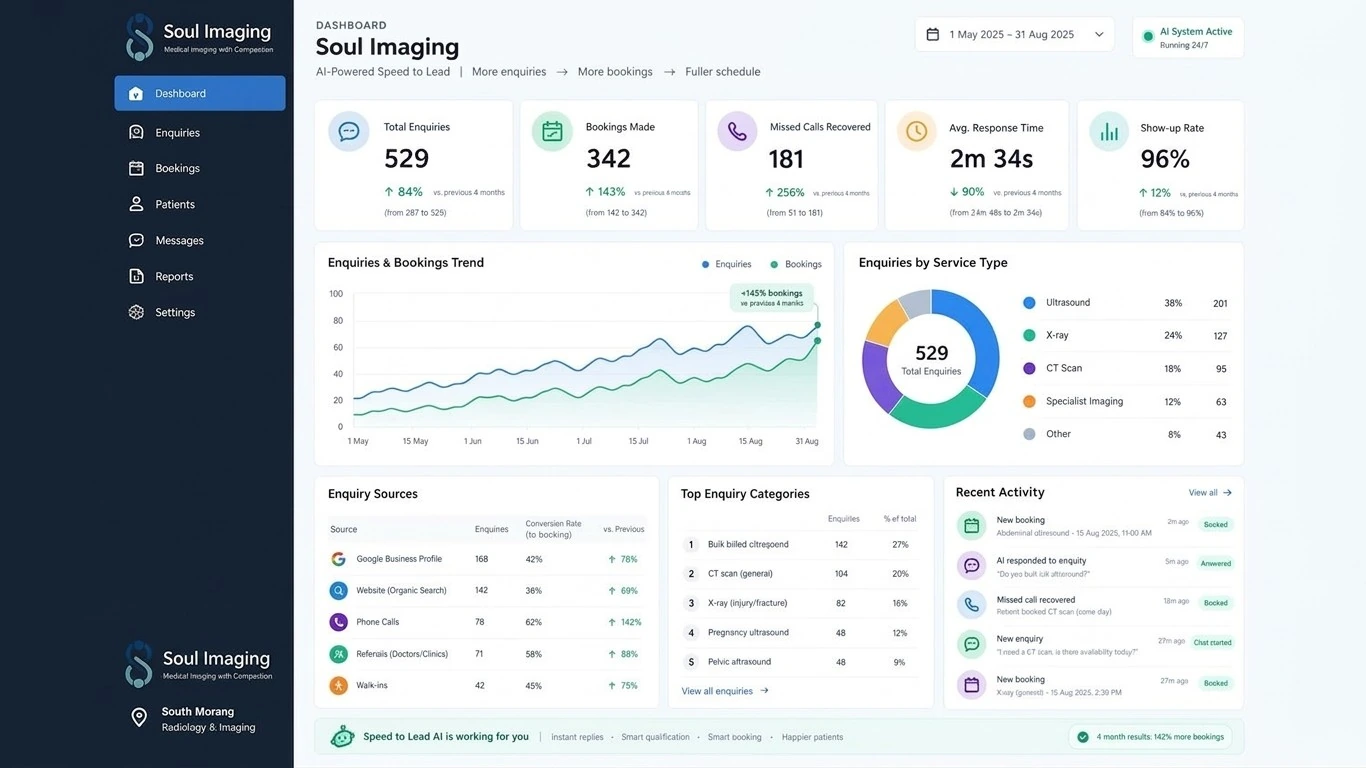 Soul Imaging dashboard for May to August 2025, showing 529 enquiries, 342 bookings and an average reply time of 2m 34s.