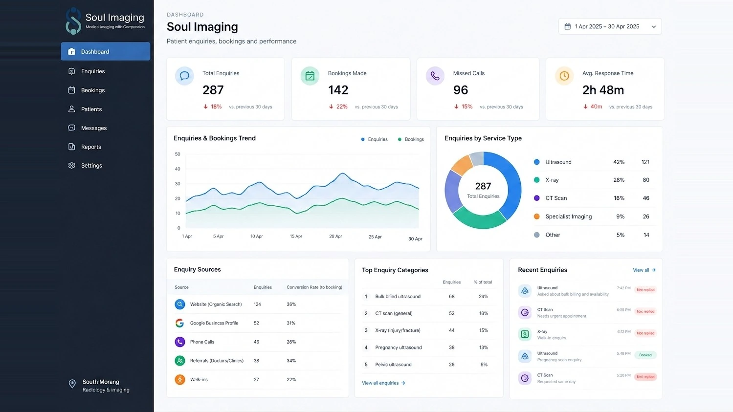 Soul Imaging dashboard for April 2025, showing 287 enquiries, 142 bookings and an average reply time of 2h 48m.